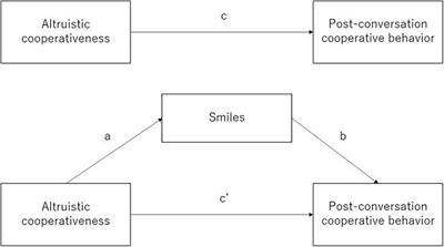 Unravelling the relation between altruistic cooperativeness trait, smiles, and cooperation: a mediation analysis